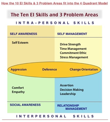 4 Quadrant Model